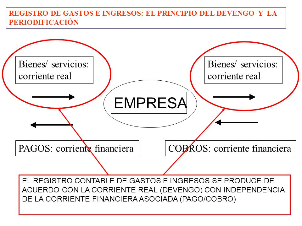 EMPRESA Bienes/ servicios: corriente real Bienes/ servicios: