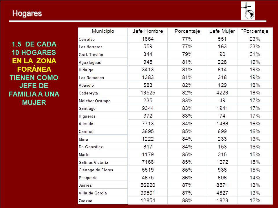 Hogares 1.5 DE CADA 10 HOGARES EN LA ZONA FORÁNEA TIENEN COMO JEFE DE FAMILIA A UNA MUJER