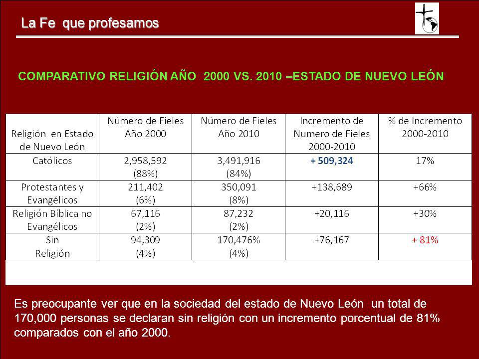 La Fe que profesamos COMPARATIVO RELIGIÓN AÑO 2000 VS –ESTADO DE NUEVO LEÓN.