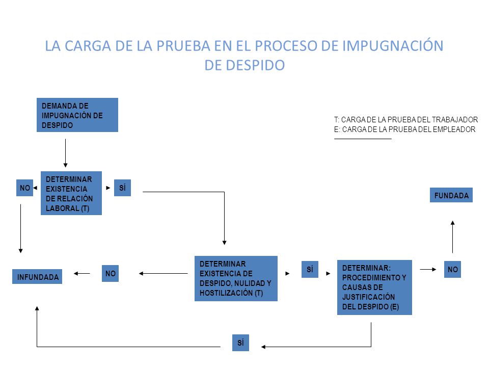LA CARGA DE LA PRUEBA EN EL PROCESO DE IMPUGNACIÓN DE DESPIDO