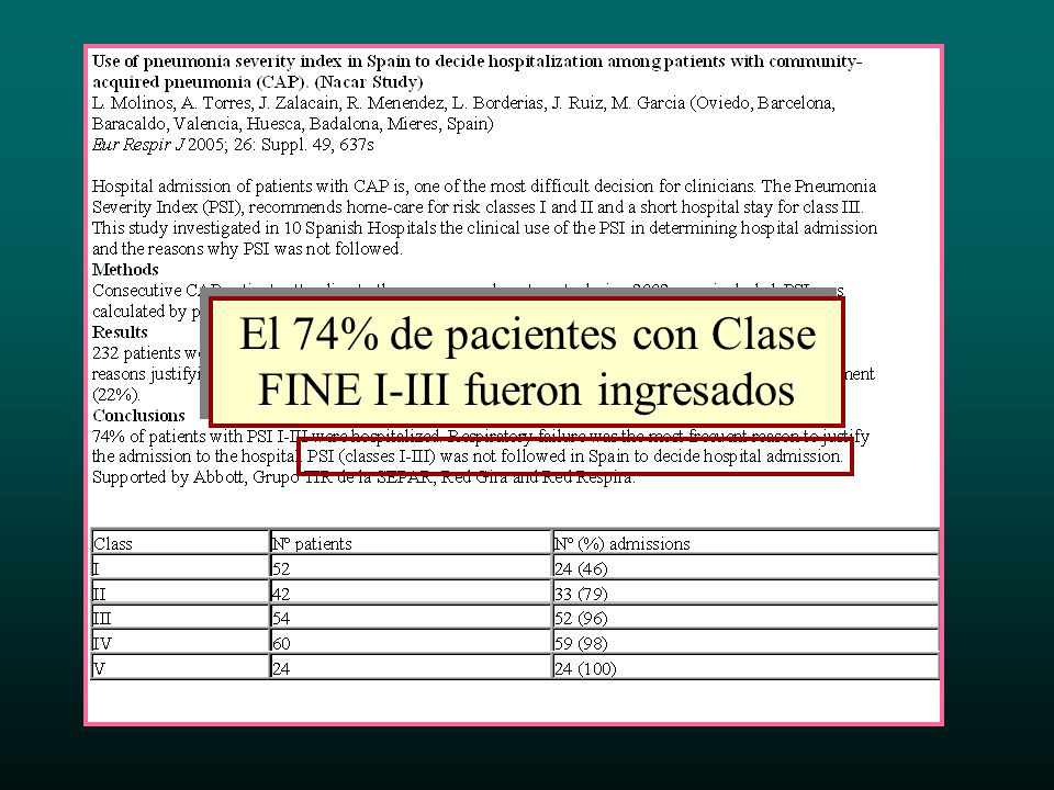 El 74% de pacientes con Clase FINE I-III fueron ingresados