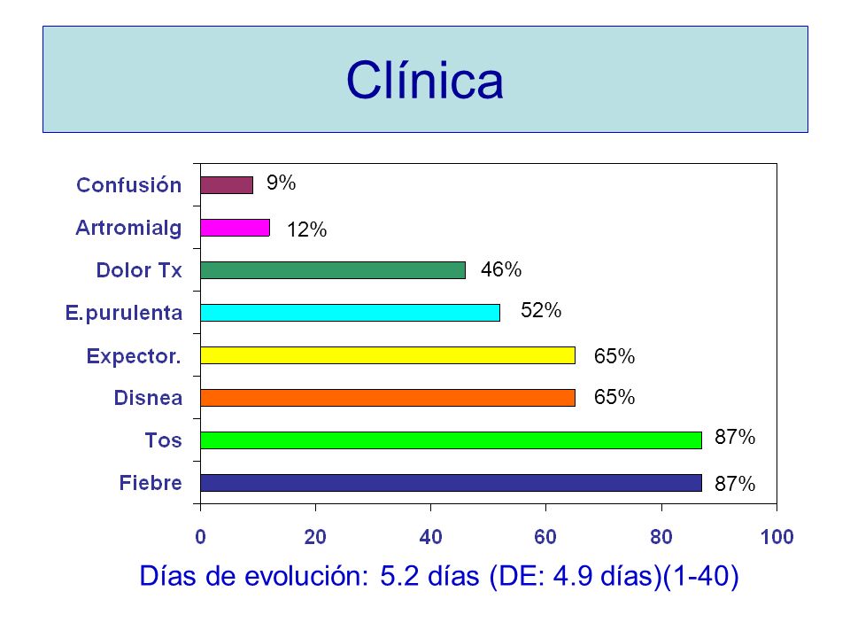 Clínica Días de evolución: 5.2 días (DE: 4.9 días)(1-40) 9% 12% 46%