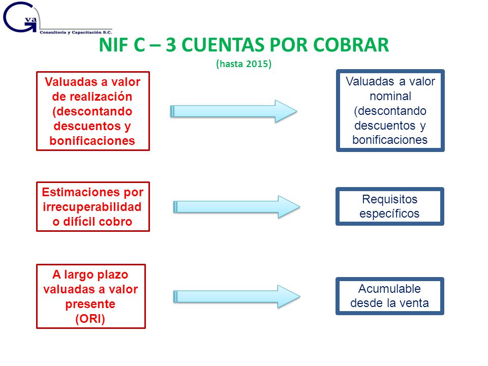 NIF C – 3 CUENTAS POR COBRAR (hasta 2015)