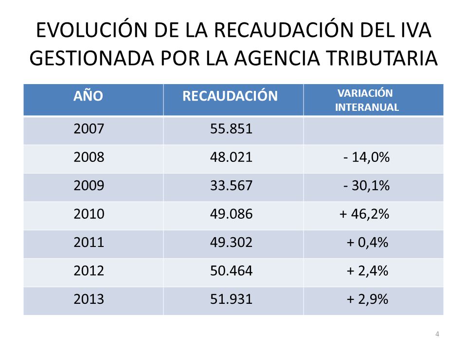 EVOLUCIÓN DE LA RECAUDACIÓN DEL IVA GESTIONADA POR LA AGENCIA TRIBUTARIA