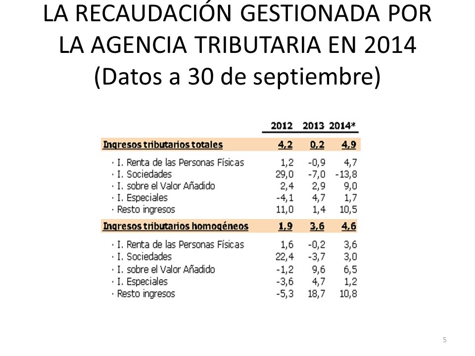 LA RECAUDACIÓN GESTIONADA POR LA AGENCIA TRIBUTARIA EN 2014 (Datos a 30 de septiembre)