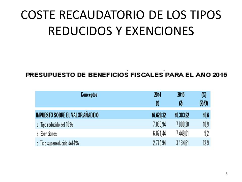 COSTE RECAUDATORIO DE LOS TIPOS REDUCIDOS Y EXENCIONES
