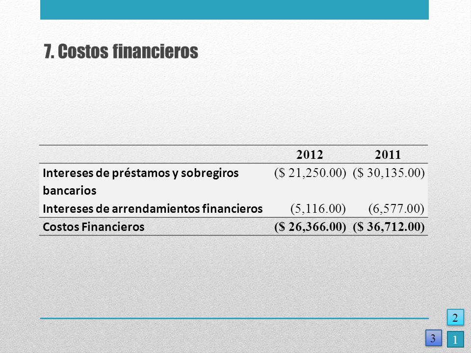 7. Costos financieros Intereses de préstamos y sobregiros bancarios. ($ 21,250.00) ($ 30,135.00)