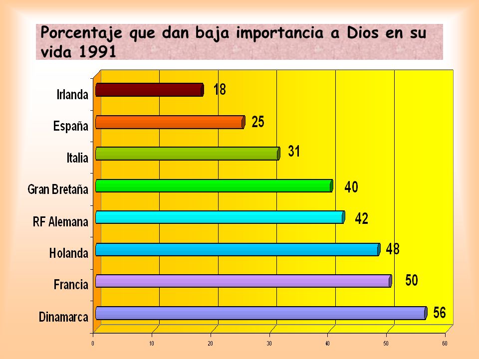 Porcentaje que dan baja importancia a Dios en su vida 1991