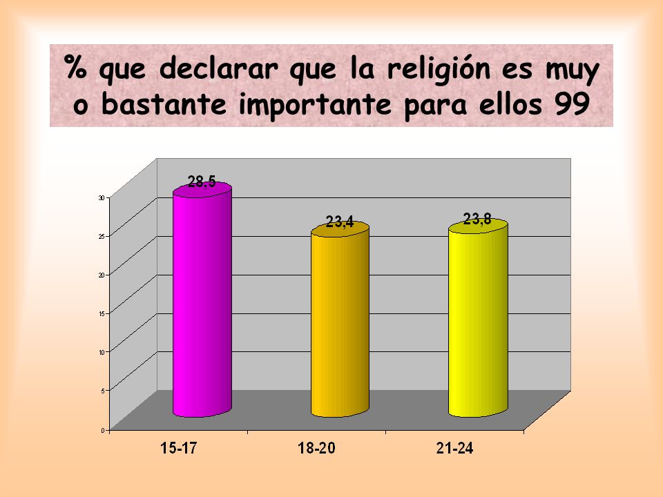 % que declarar que la religión es muy o bastante importante para ellos 99