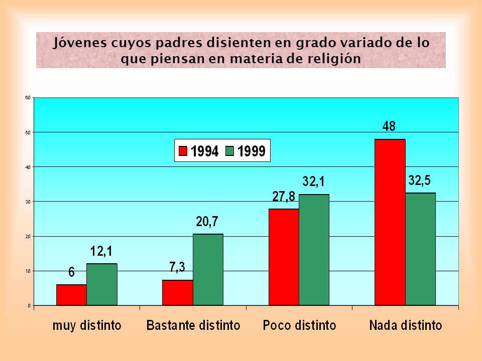 Jóvenes cuyos padres disienten en grado variado de lo que piensan en materia de religión