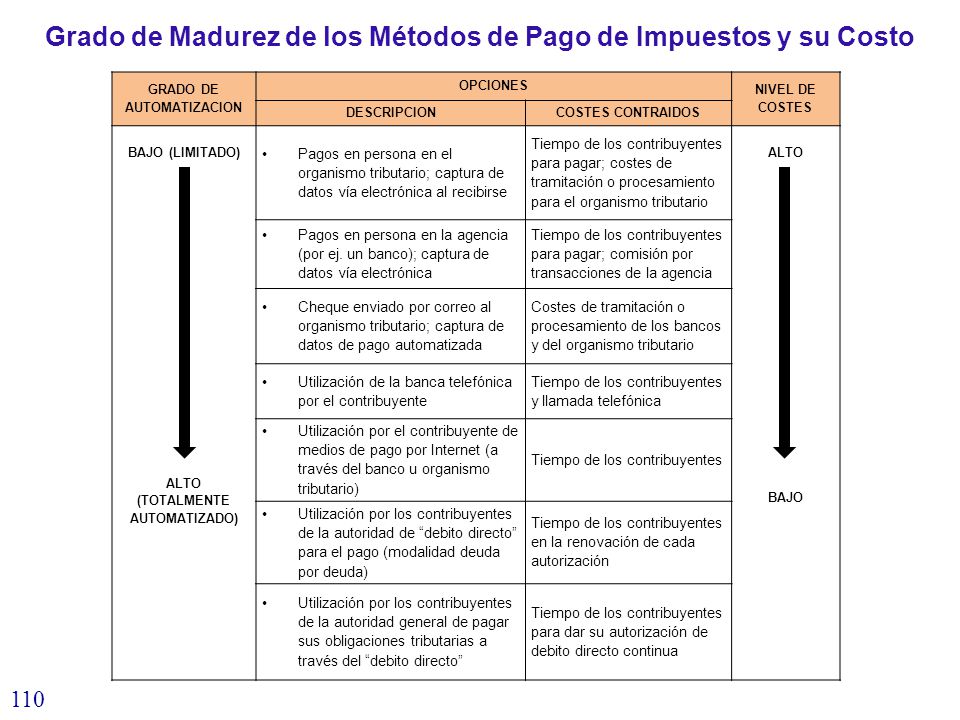 Grado de Madurez de los Métodos de Pago de Impuestos y su Costo