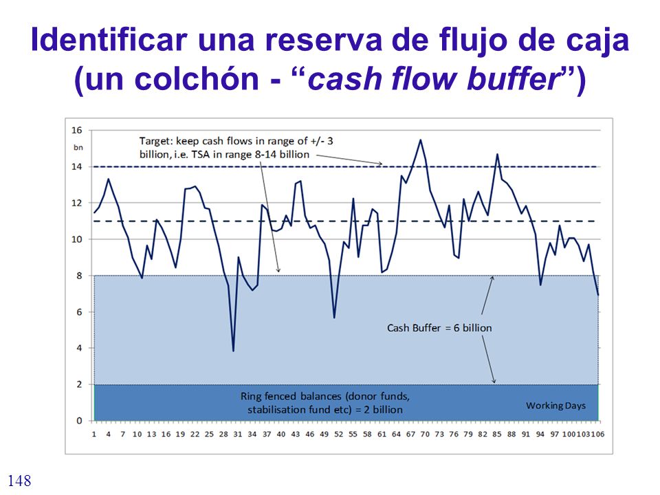Identificar una reserva de flujo de caja (un colchón - cash flow buffer )