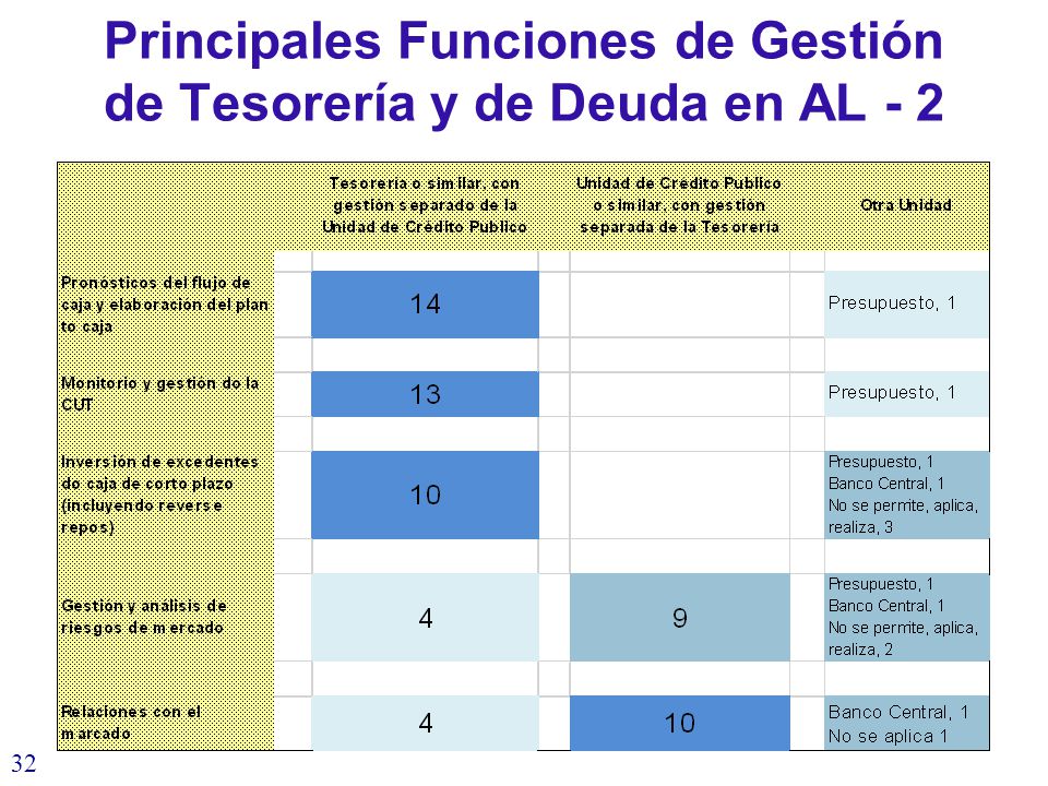 Principales Funciones de Gestión de Tesorería y de Deuda en AL - 2