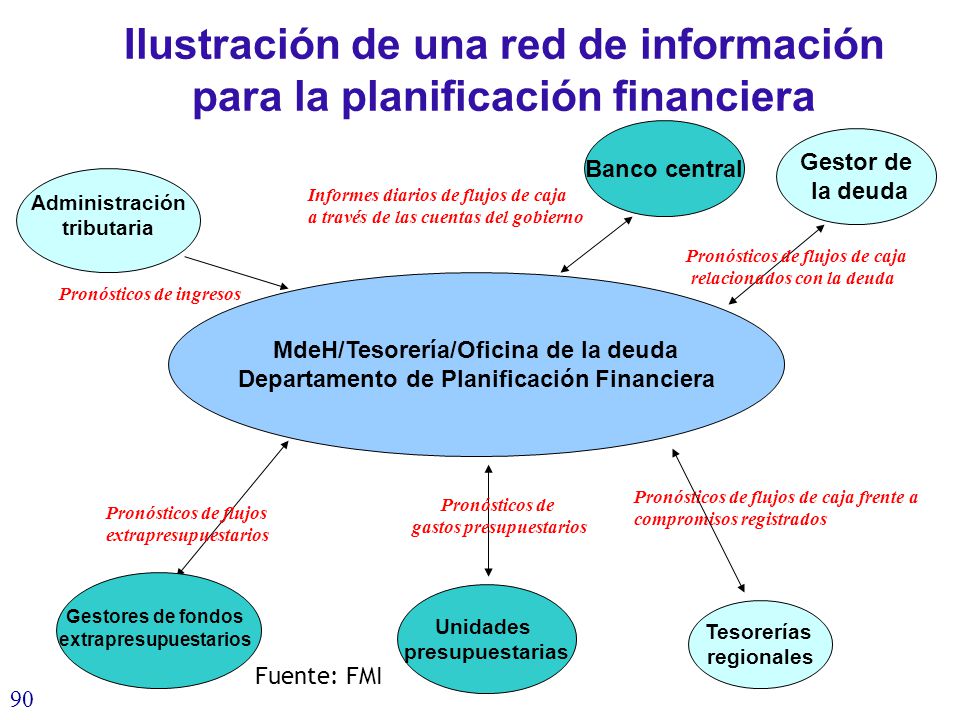 Ilustración de una red de información para la planificación financiera