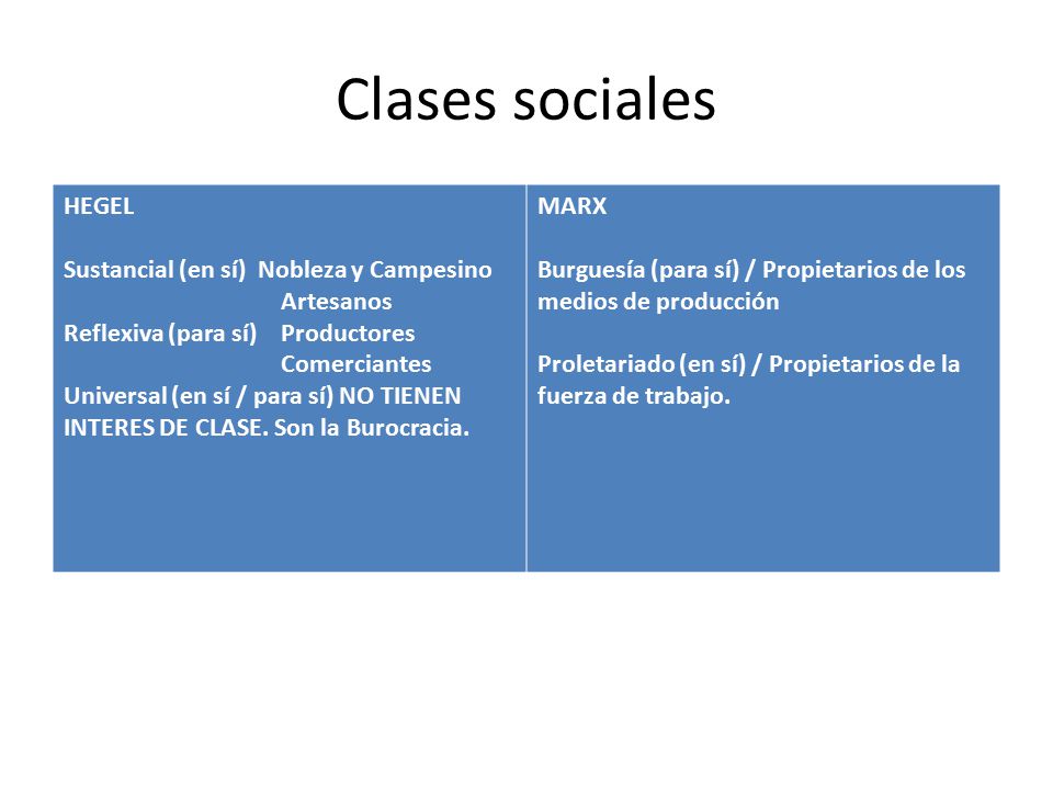 Clases sociales HEGEL Sustancial (en sí) Nobleza y Campesino Artesanos