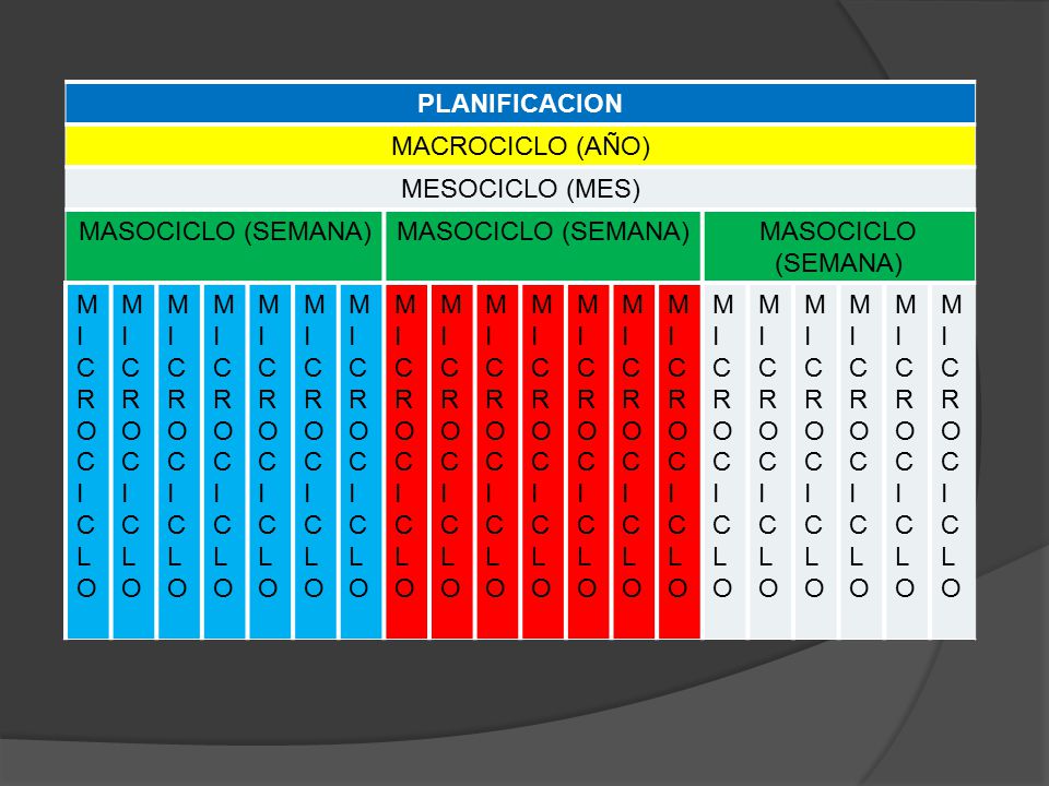 PLANIFICACION MACROCICLO (AÑO) MESOCICLO (MES) MASOCICLO (SEMANA) MICROC I CLO MICROCICLO