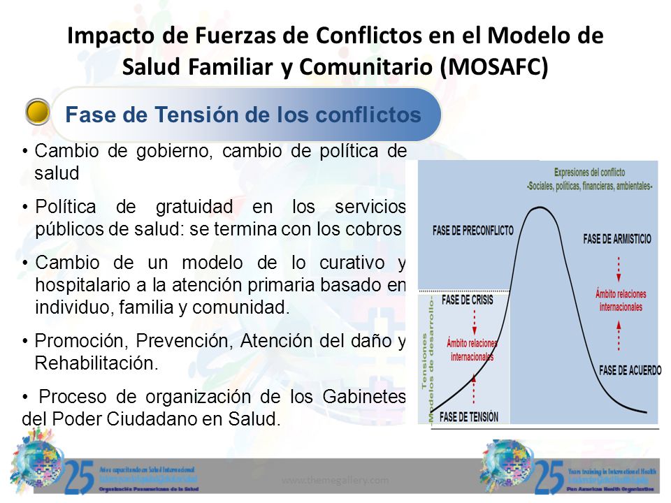 Impacto de Fuerzas de Conflictos en el Modelo de Salud Familiar y Comunitario (MOSAFC)