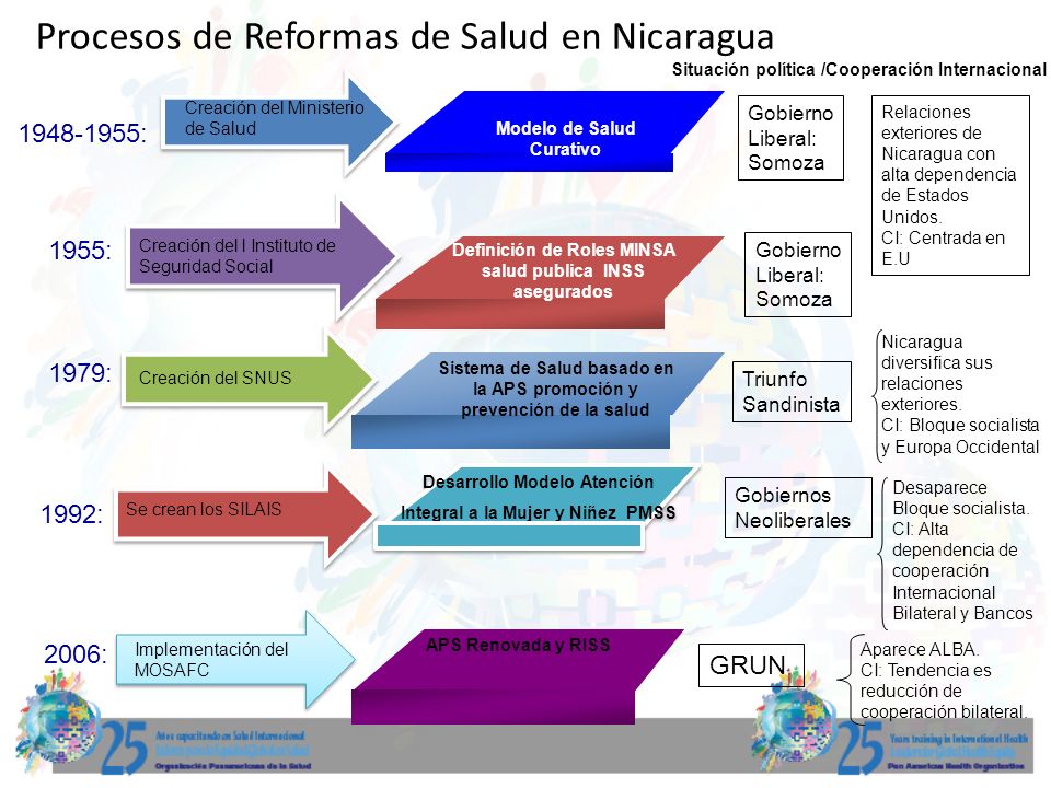 Procesos de Reformas de Salud en Nicaragua