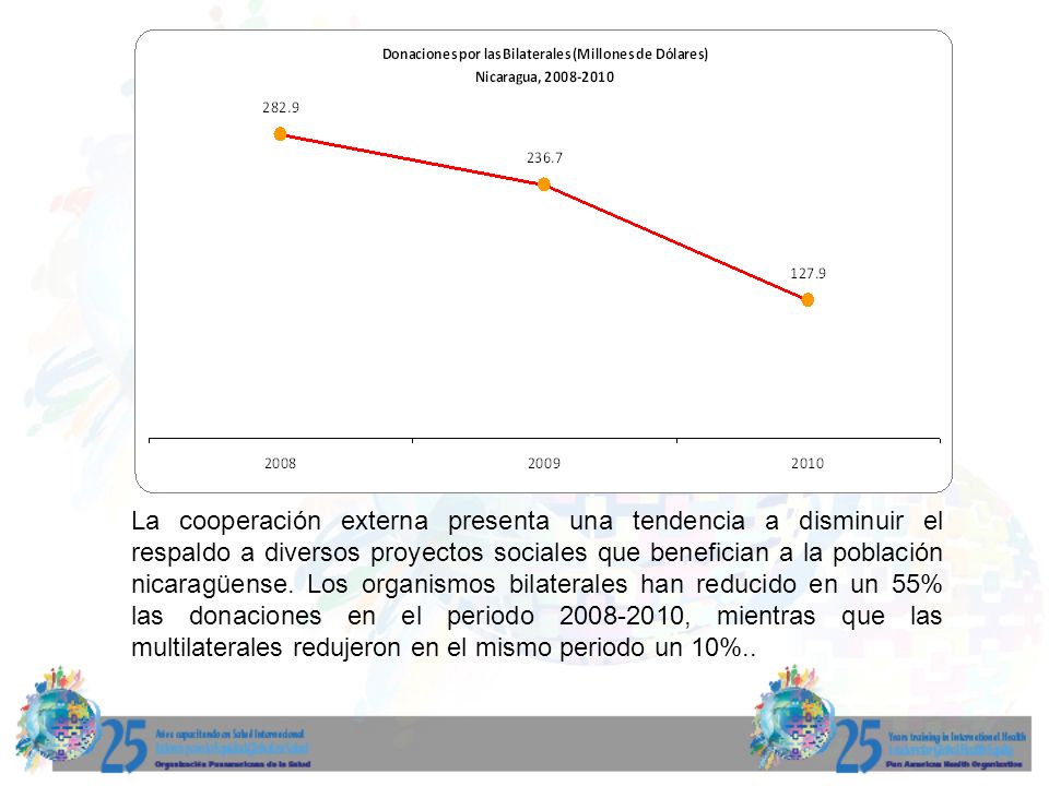 La cooperación externa presenta una tendencia a disminuir el respaldo a diversos proyectos sociales que benefician a la población nicaragüense.