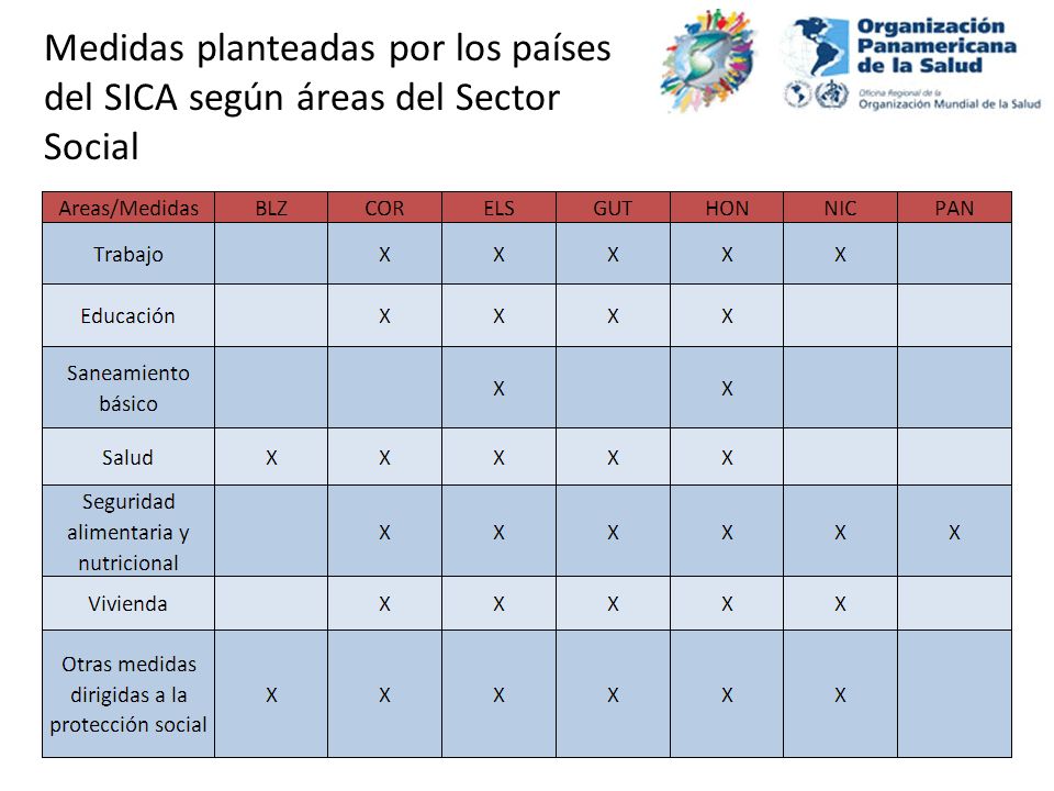 Medidas planteadas por los países del SICA según áreas del Sector Social