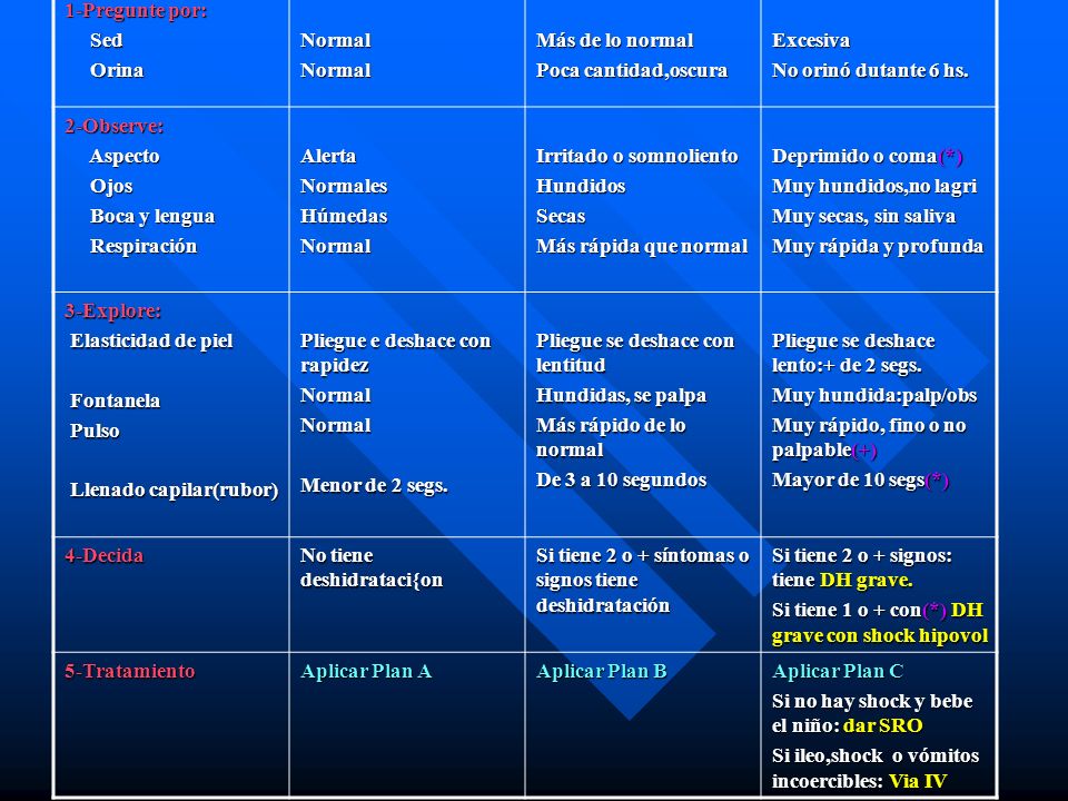 1-Pregunte por: Sed. Orina. Normal. Más de lo normal. Poca cantidad,oscura. Excesiva. No orinó dutante 6 hs.