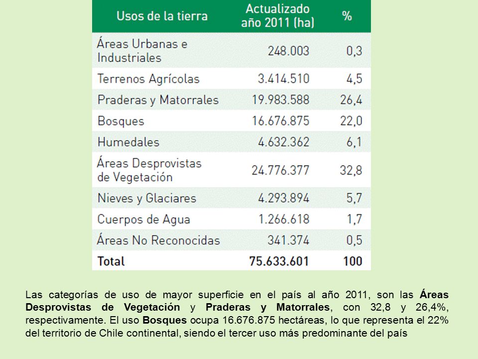 Las categorías de uso de mayor superficie en el país al año 2011, son las Áreas Desprovistas de Vegetación y Praderas y Matorrales, con 32,8 y 26,4%, respectivamente.