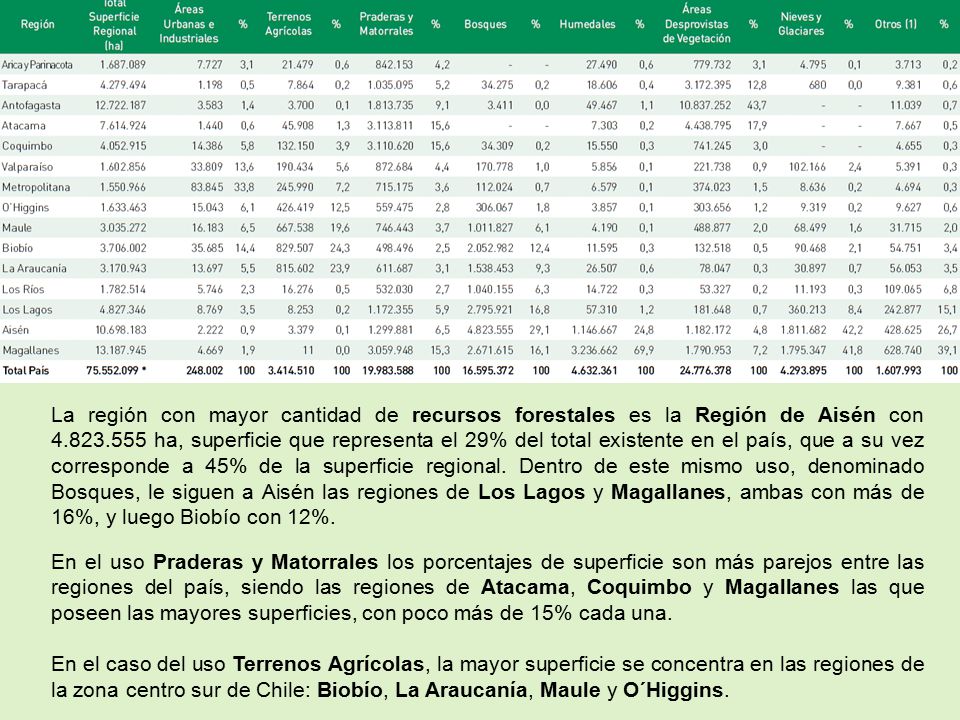 La región con mayor cantidad de recursos forestales es la Región de Aisén con ha, superficie que representa el 29% del total existente en el país, que a su vez corresponde a 45% de la superficie regional. Dentro de este mismo uso, denominado Bosques, le siguen a Aisén las regiones de Los Lagos y Magallanes, ambas con más de 16%, y luego Biobío con 12%.
