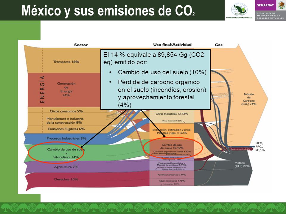 México y sus emisiones de CO2