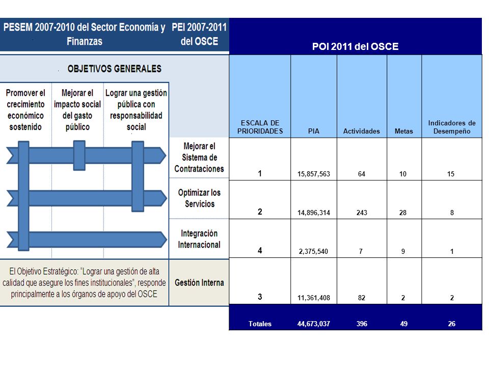 POI 2011 del OSCE ESCALA DE PRIORIDADES PIA Actividades Metas