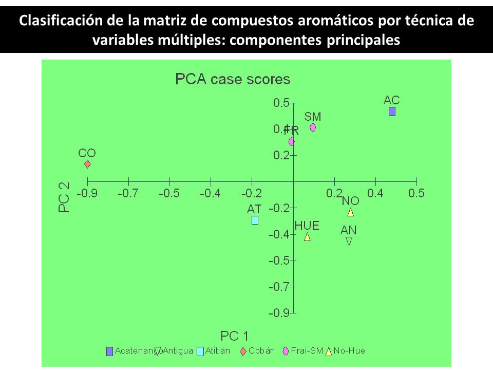 Clasificación de la matriz de compuestos aromáticos por técnica de variables múltiples: componentes principales