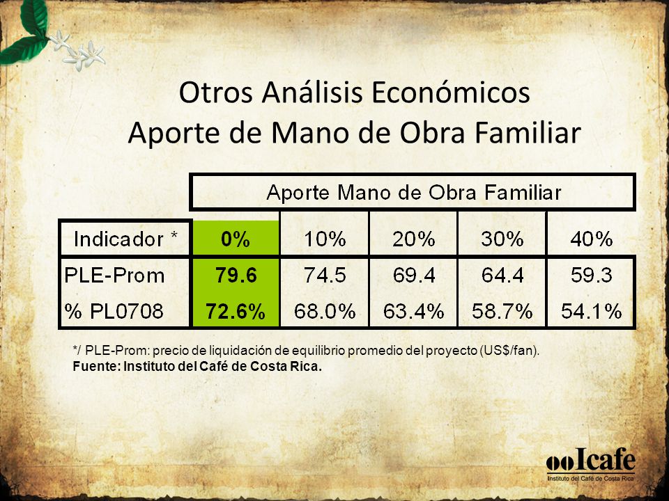 Otros Análisis Económicos Aporte de Mano de Obra Familiar