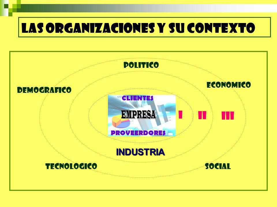 EMPRESA LAS ORGANIZACIONES Y SU CONTEXTO I II III INDUSTRIA POLITICO