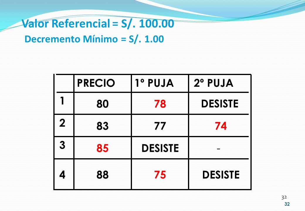 Valor Referencial = S/ Decremento Mínimo = S/. 1.00