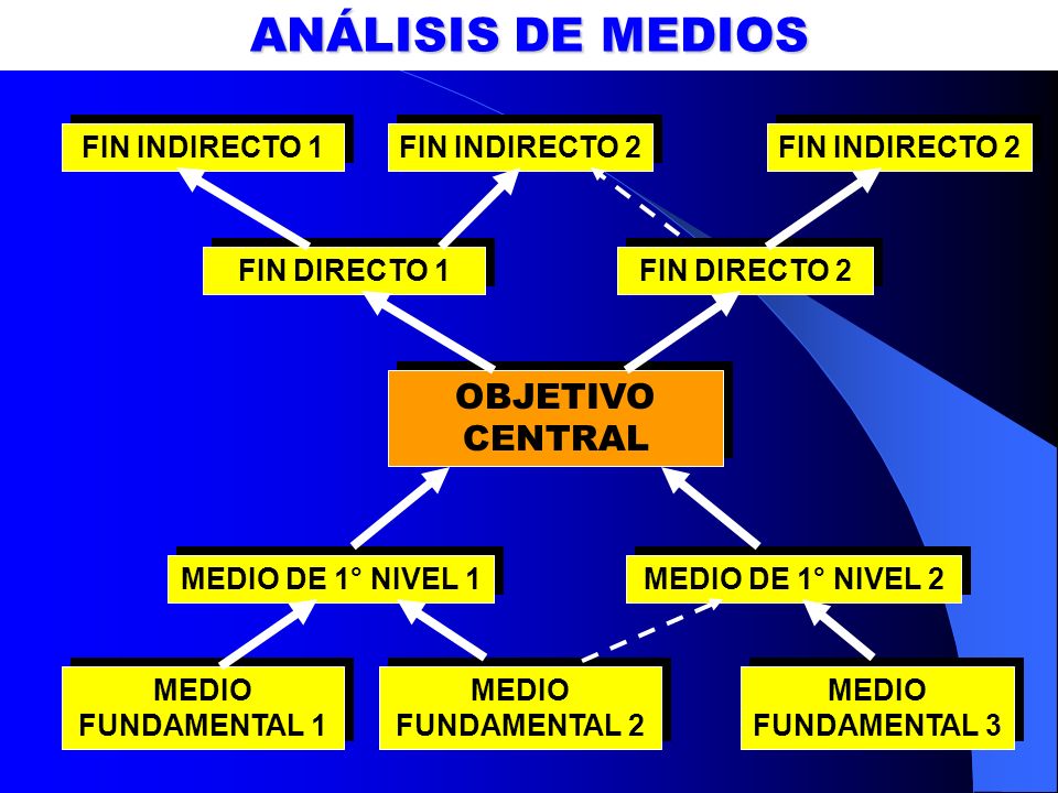 ANÁLISIS DE MEDIOS OBJETIVO CENTRAL FIN INDIRECTO 1 FIN INDIRECTO 2