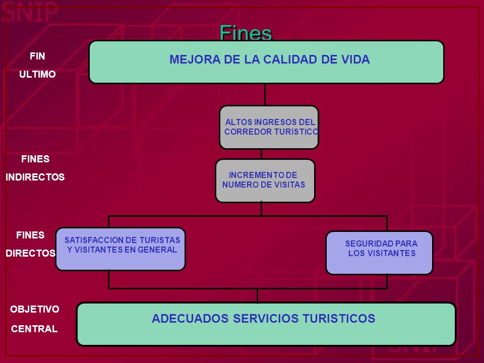 Fines MEJORA DE LA CALIDAD DE VIDA ADECUADOS SERVICIOS TURISTICOS FIN