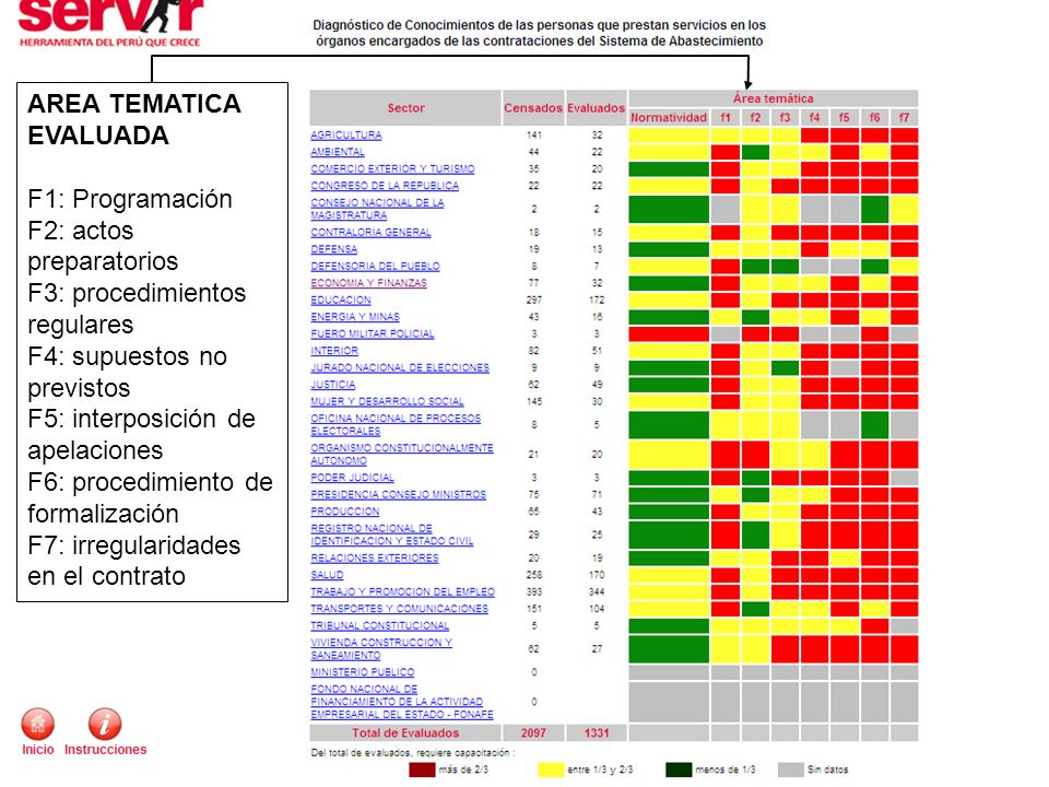 AREA TEMATICA EVALUADA. F1: Programación. F2: actos preparatorios. F3: procedimientos regulares.