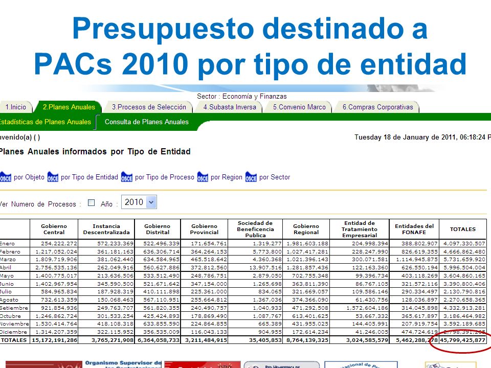 Presupuesto destinado a PACs 2010 por tipo de entidad