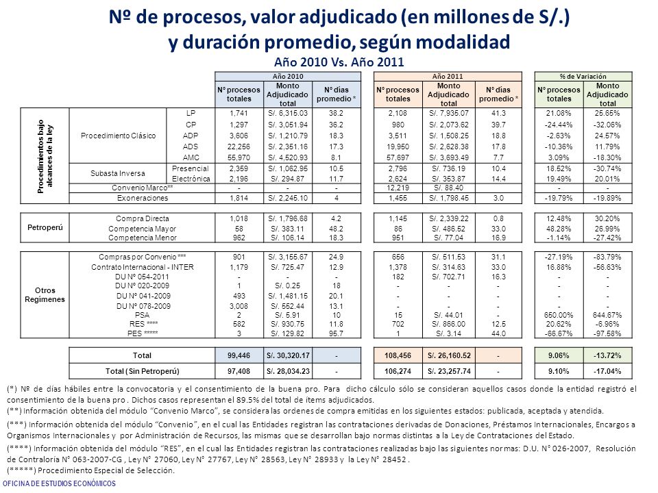 Nº de procesos, valor adjudicado (en millones de S/