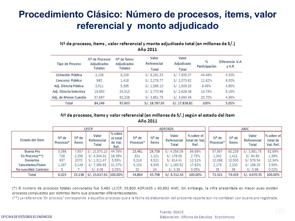 Procedimiento Clásico: Número de procesos, ítems, valor referencial y monto adjudicado