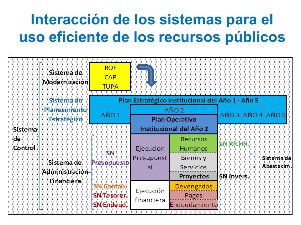Interacción de los sistemas para el uso eficiente de los recursos públicos