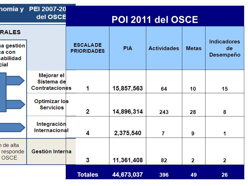 POI 2011 del OSCE ESCALA DE. PRIORIDADES. PIA. Actividades. Metas. Indicadores de. Desempeño.
