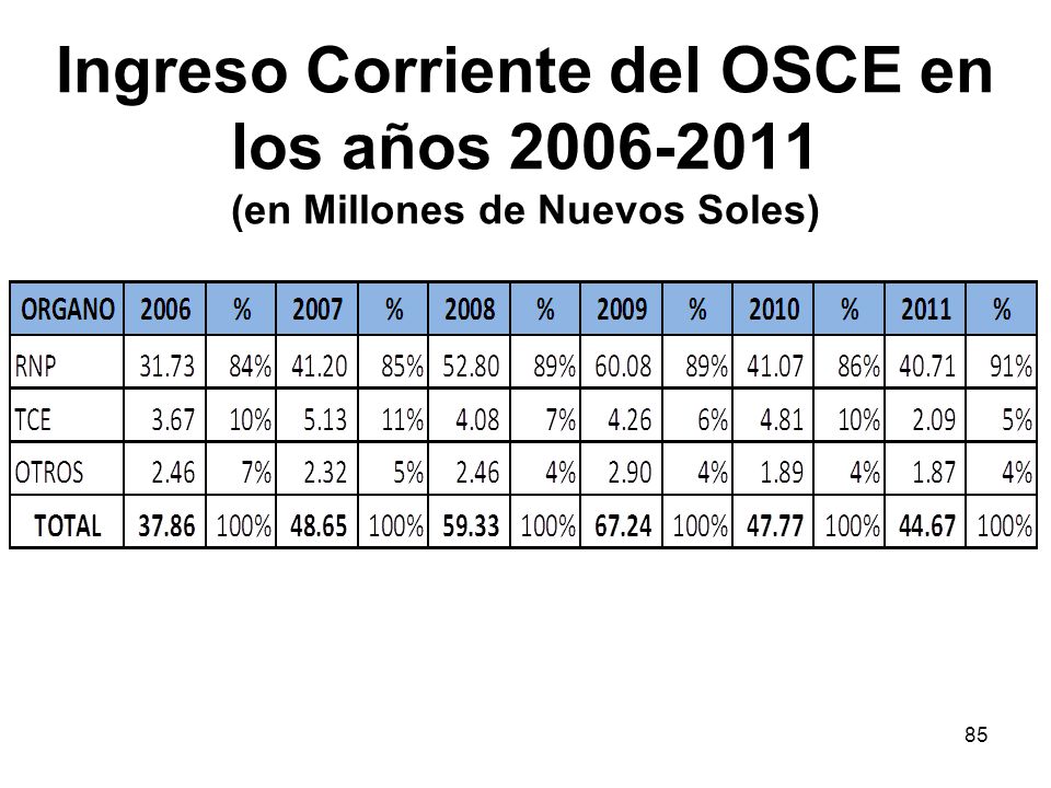 Ingreso Corriente del OSCE en los años (en Millones de Nuevos Soles)