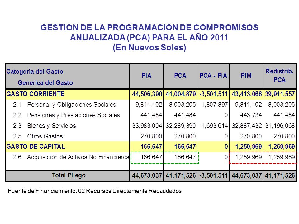 GESTION DE LA PROGRAMACION DE COMPROMISOS ANUALIZADA (PCA) PARA EL AÑO 2011
