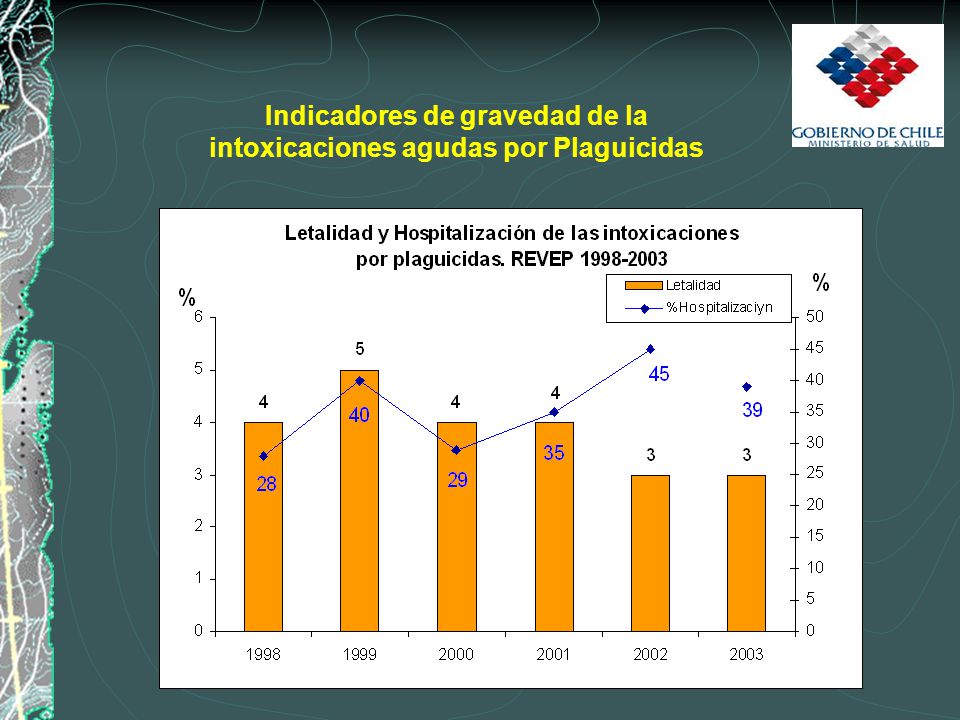 Indicadores de gravedad de la intoxicaciones agudas por Plaguicidas