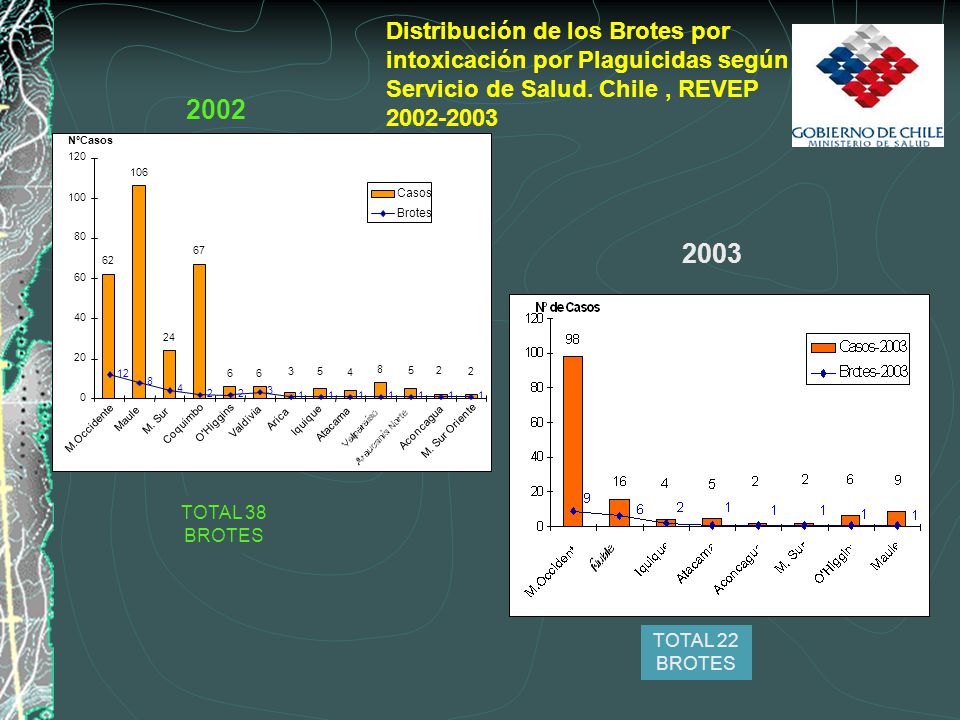 Distribución de los Brotes por intoxicación por Plaguicidas según Servicio de Salud. Chile , REVEP