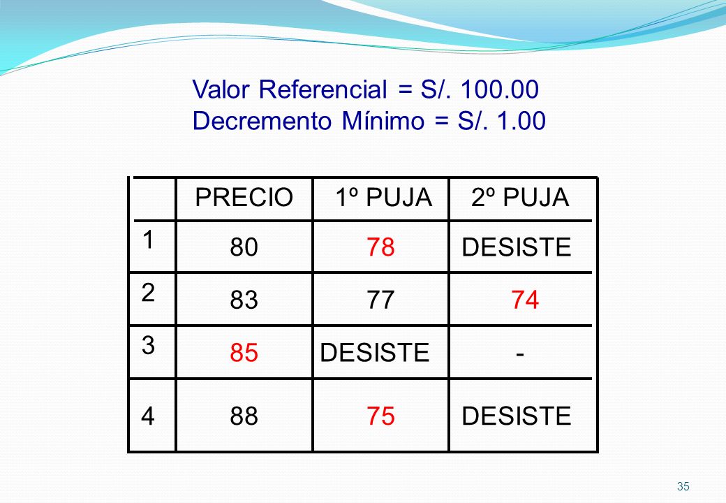 Valor Referencial = S/ Decremento Mínimo = S/. 1.00