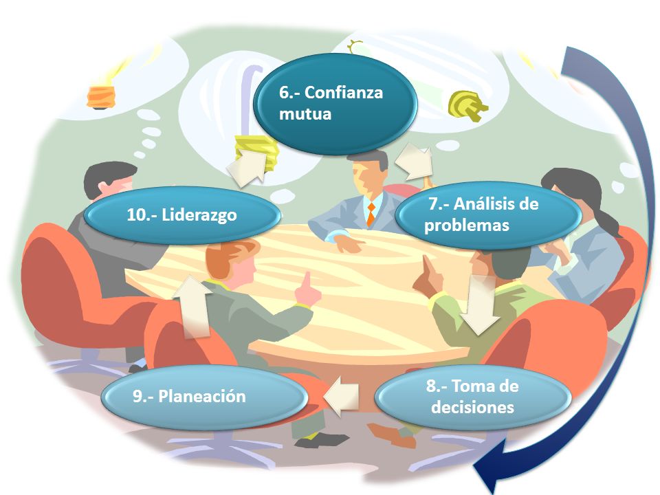 6.- Confianza mutua 7.- Análisis de problemas 8.- Toma de decisiones 9.- Planeación 10.- Liderazgo