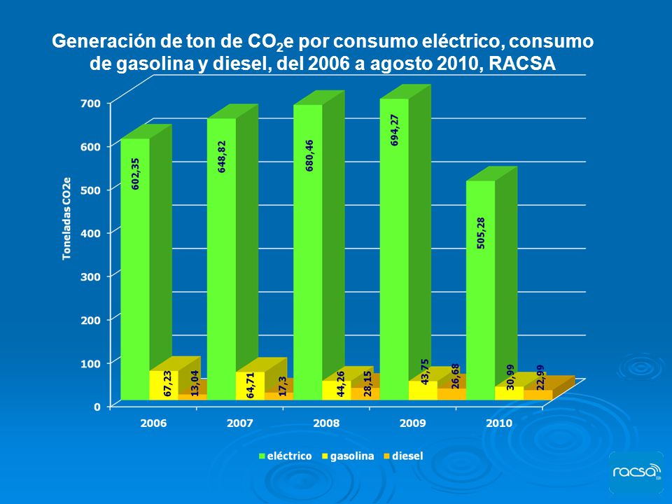 Generación de ton de CO2e por consumo eléctrico, consumo de gasolina y diesel, del 2006 a agosto 2010, RACSA
