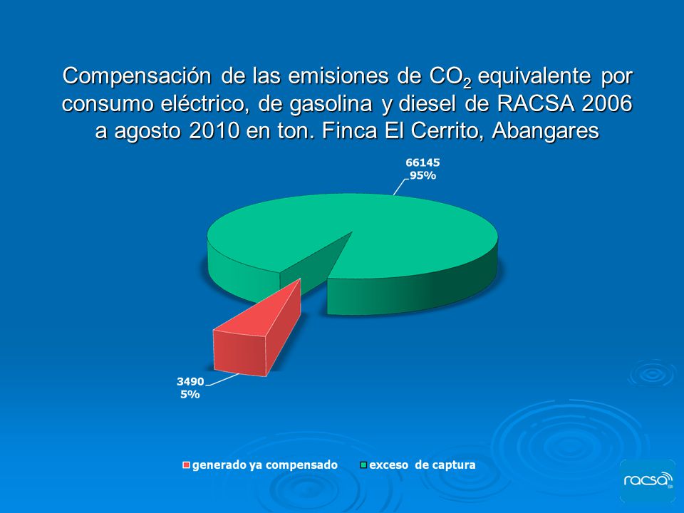 Compensación de las emisiones de CO2 equivalente por consumo eléctrico, de gasolina y diesel de RACSA 2006 a agosto 2010 en ton.