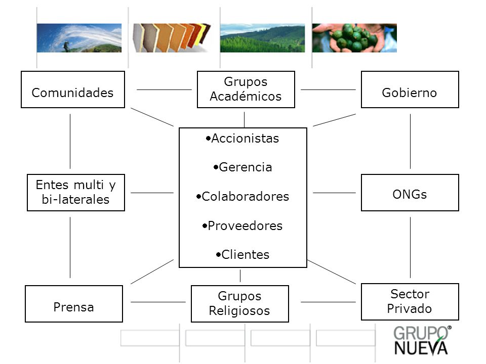 Comunidades Entes multi y. bi-laterales. Prensa. Sector Privado. ONGs. Gobierno. Grupos. Académicos.